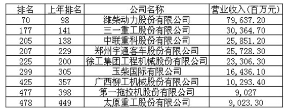 工程機械、財富中國500強